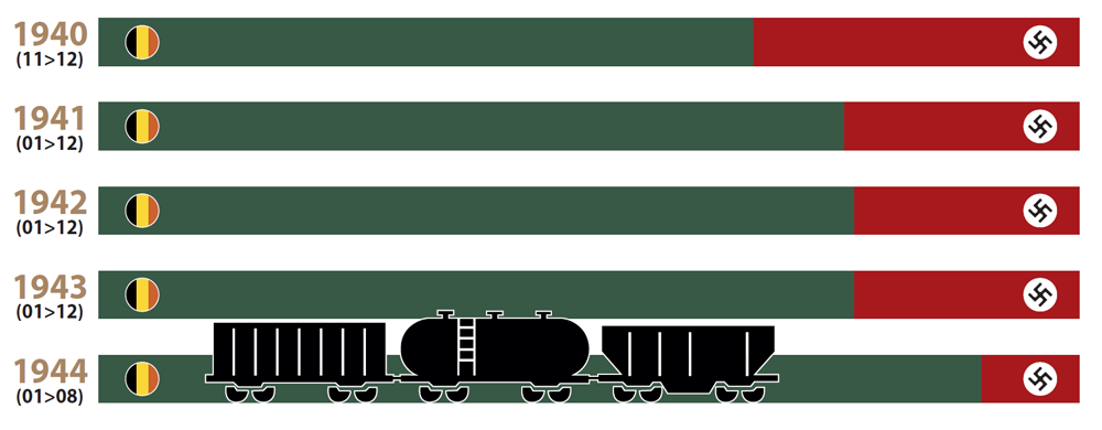 Part du transport de marchandises belge et allemand sur le réseau belge (1940-1944)